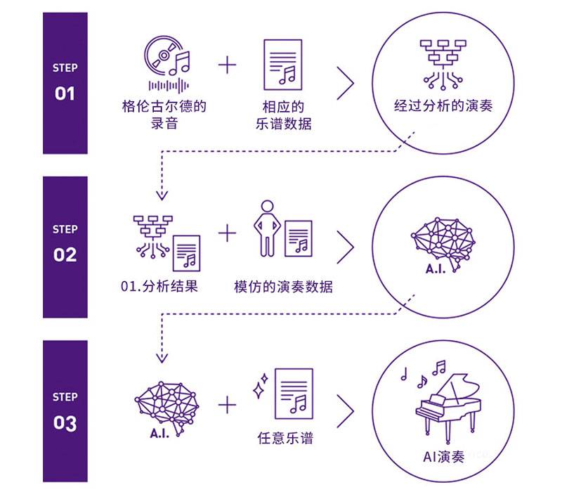 庄闲和游戏Dear Glenn项目将于奥地利电子艺术节亮相人工智能系统，再现传奇钢琴家格伦古尔德的风格